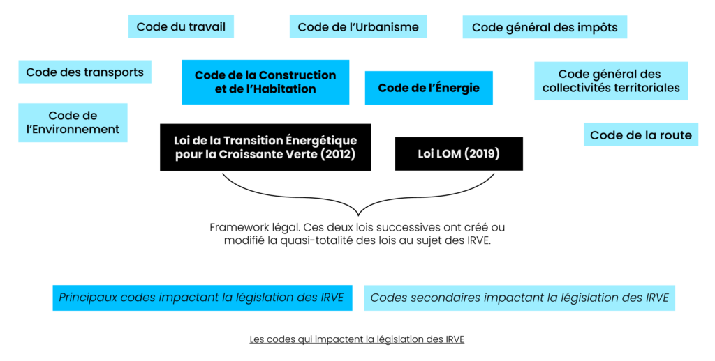 loi-code-irve-recharge-vehicule-electrique